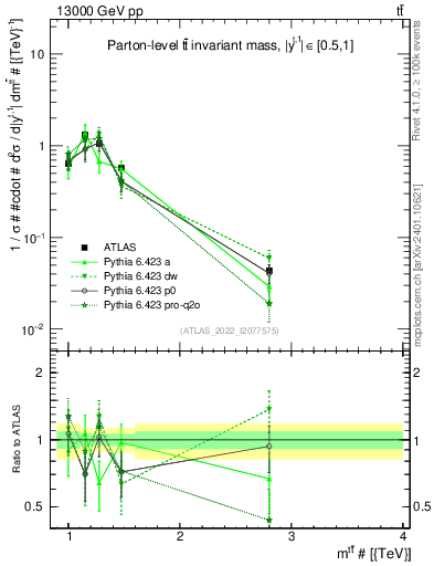Plot of ttbar.m in 13000 GeV pp collisions