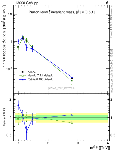 Plot of ttbar.m in 13000 GeV pp collisions