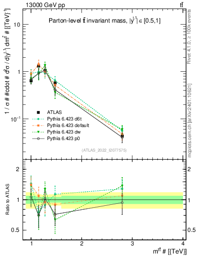 Plot of ttbar.m in 13000 GeV pp collisions