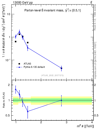 Plot of ttbar.m in 13000 GeV pp collisions