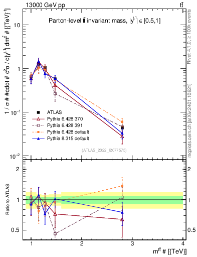 Plot of ttbar.m in 13000 GeV pp collisions