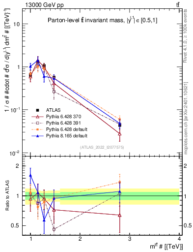 Plot of ttbar.m in 13000 GeV pp collisions