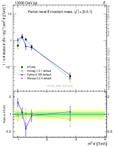 Plot of ttbar.m in 13000 GeV pp collisions