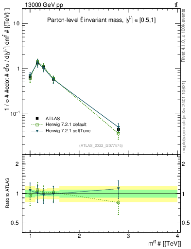 Plot of ttbar.m in 13000 GeV pp collisions