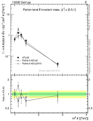 Plot of ttbar.m in 13000 GeV pp collisions