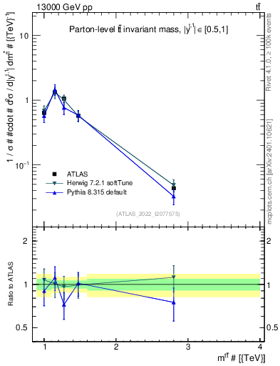 Plot of ttbar.m in 13000 GeV pp collisions