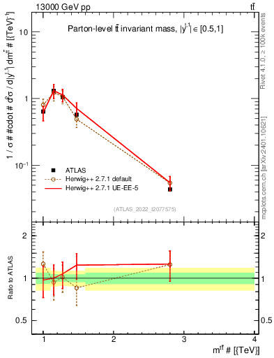Plot of ttbar.m in 13000 GeV pp collisions