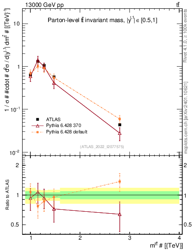 Plot of ttbar.m in 13000 GeV pp collisions