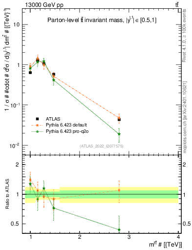 Plot of ttbar.m in 13000 GeV pp collisions