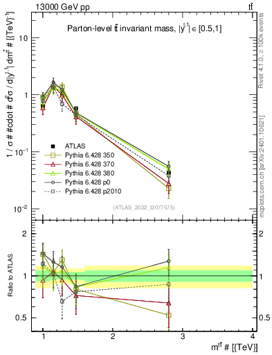 Plot of ttbar.m in 13000 GeV pp collisions