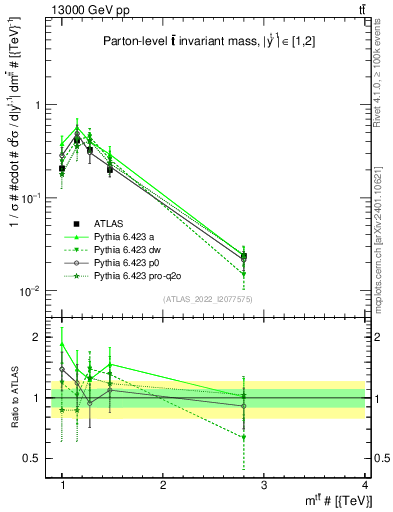 Plot of ttbar.m in 13000 GeV pp collisions