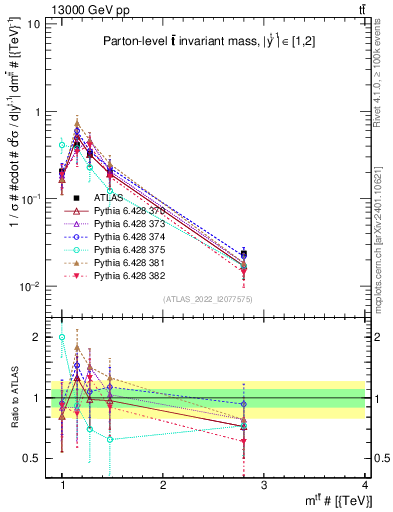 Plot of ttbar.m in 13000 GeV pp collisions