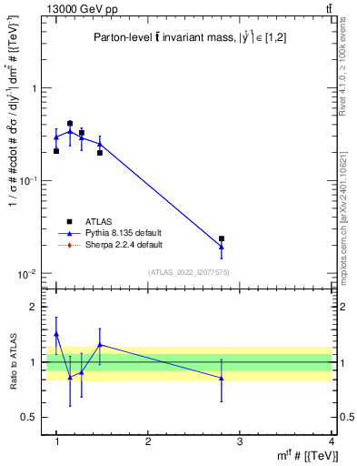 Plot of ttbar.m in 13000 GeV pp collisions