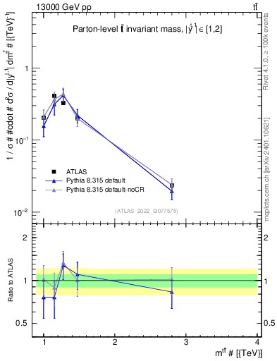 Plot of ttbar.m in 13000 GeV pp collisions