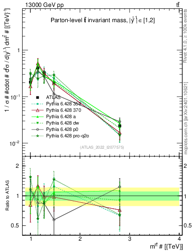 Plot of ttbar.m in 13000 GeV pp collisions