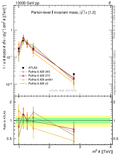 Plot of ttbar.m in 13000 GeV pp collisions