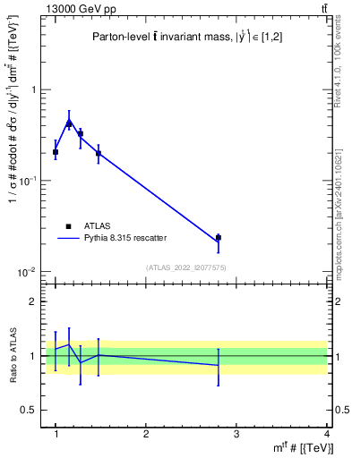 Plot of ttbar.m in 13000 GeV pp collisions
