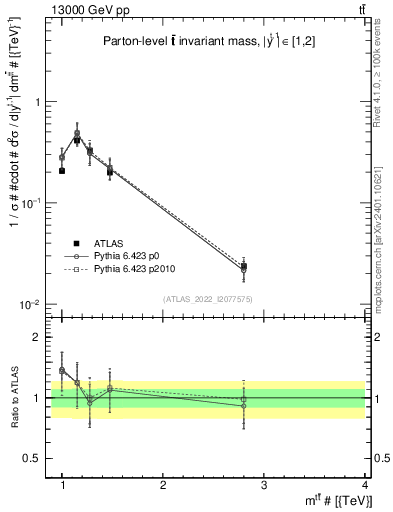 Plot of ttbar.m in 13000 GeV pp collisions