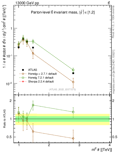 Plot of ttbar.m in 13000 GeV pp collisions