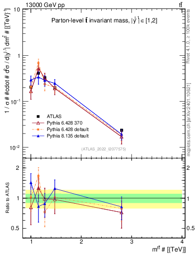 Plot of ttbar.m in 13000 GeV pp collisions