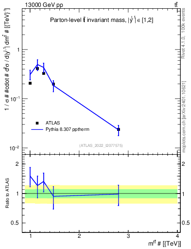 Plot of ttbar.m in 13000 GeV pp collisions