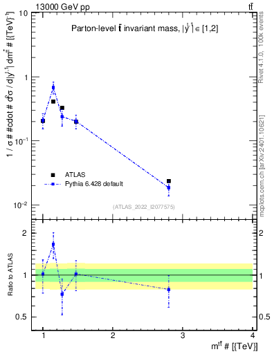 Plot of ttbar.m in 13000 GeV pp collisions