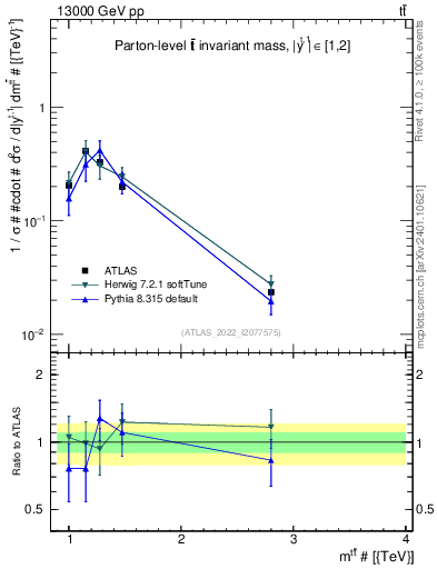 Plot of ttbar.m in 13000 GeV pp collisions