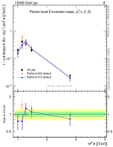 Plot of ttbar.m in 13000 GeV pp collisions