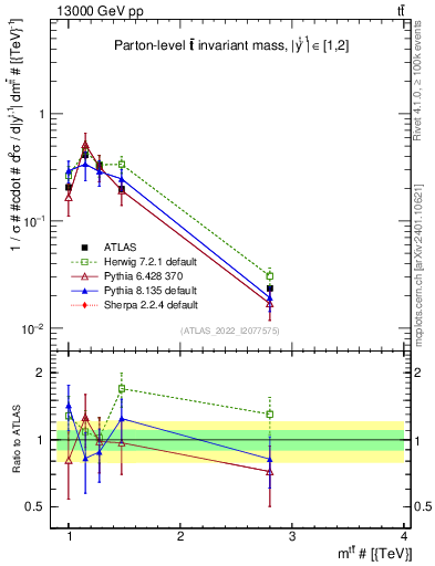 Plot of ttbar.m in 13000 GeV pp collisions