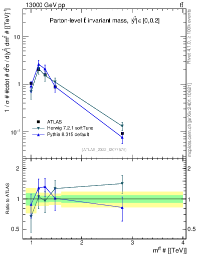 Plot of ttbar.m in 13000 GeV pp collisions