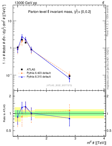 Plot of ttbar.m in 13000 GeV pp collisions