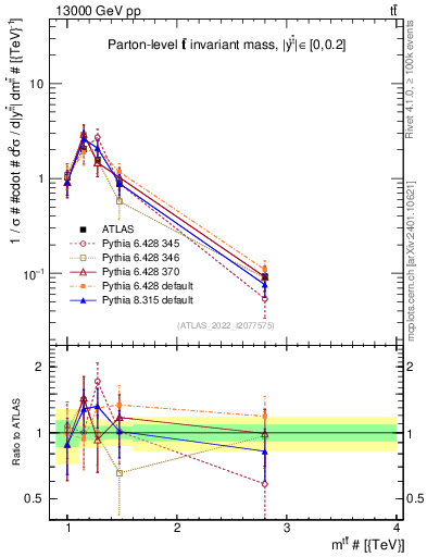 Plot of ttbar.m in 13000 GeV pp collisions