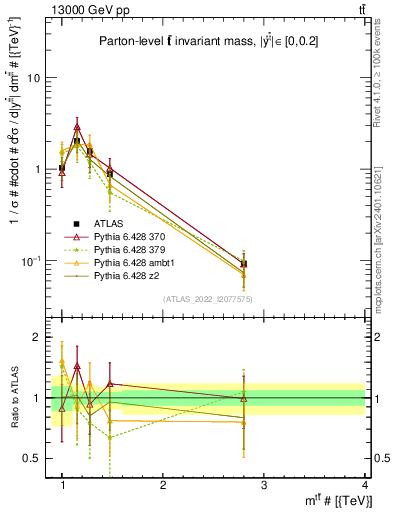 Plot of ttbar.m in 13000 GeV pp collisions