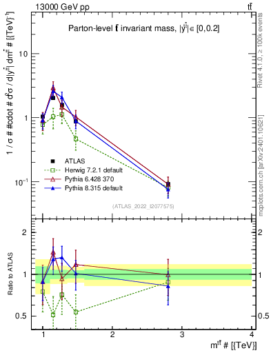 Plot of ttbar.m in 13000 GeV pp collisions