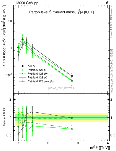 Plot of ttbar.m in 13000 GeV pp collisions