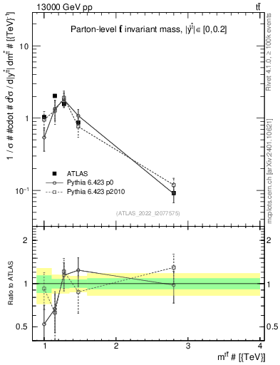 Plot of ttbar.m in 13000 GeV pp collisions