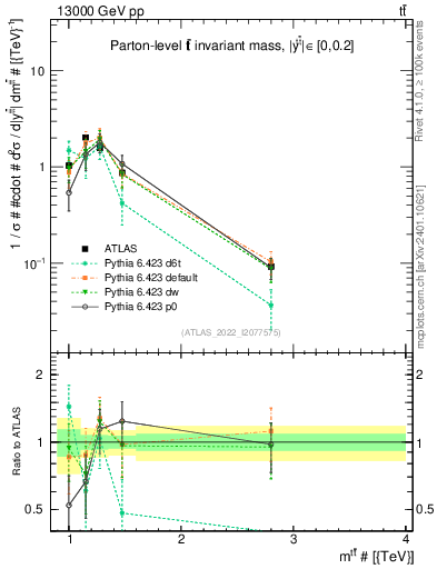 Plot of ttbar.m in 13000 GeV pp collisions