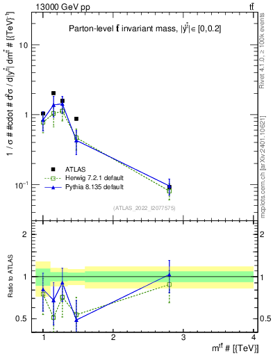Plot of ttbar.m in 13000 GeV pp collisions