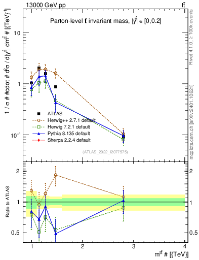Plot of ttbar.m in 13000 GeV pp collisions