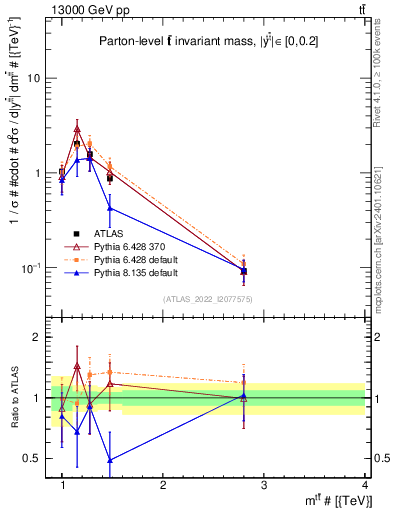 Plot of ttbar.m in 13000 GeV pp collisions