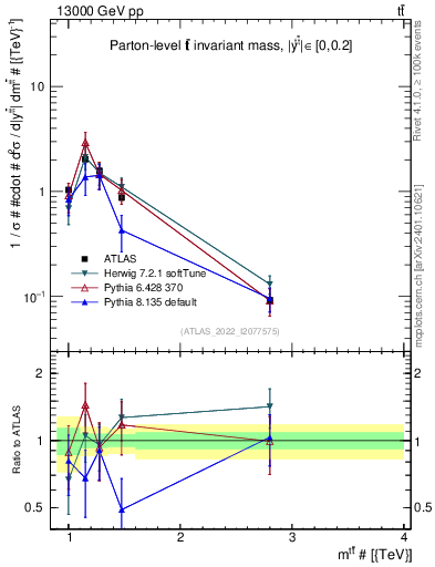 Plot of ttbar.m in 13000 GeV pp collisions