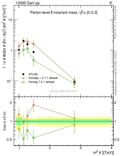 Plot of ttbar.m in 13000 GeV pp collisions
