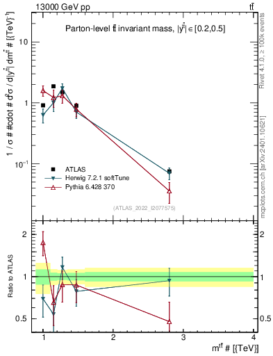 Plot of ttbar.m in 13000 GeV pp collisions