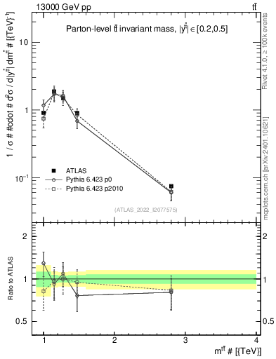 Plot of ttbar.m in 13000 GeV pp collisions