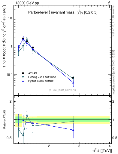 Plot of ttbar.m in 13000 GeV pp collisions