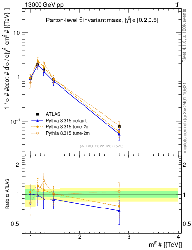 Plot of ttbar.m in 13000 GeV pp collisions