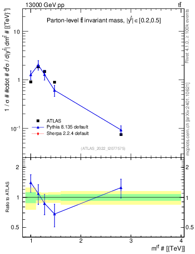Plot of ttbar.m in 13000 GeV pp collisions