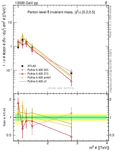 Plot of ttbar.m in 13000 GeV pp collisions