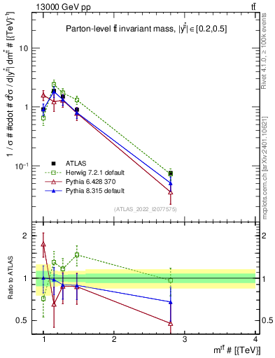 Plot of ttbar.m in 13000 GeV pp collisions