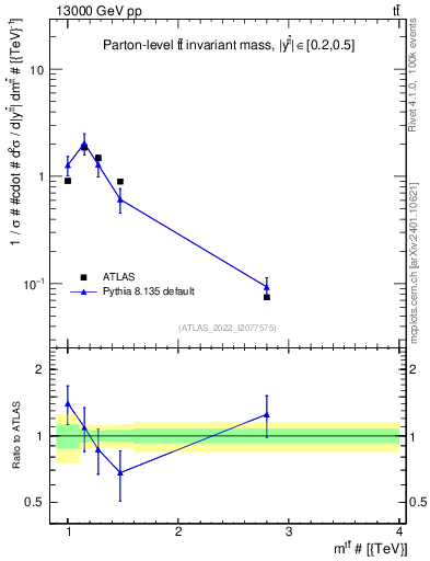 Plot of ttbar.m in 13000 GeV pp collisions